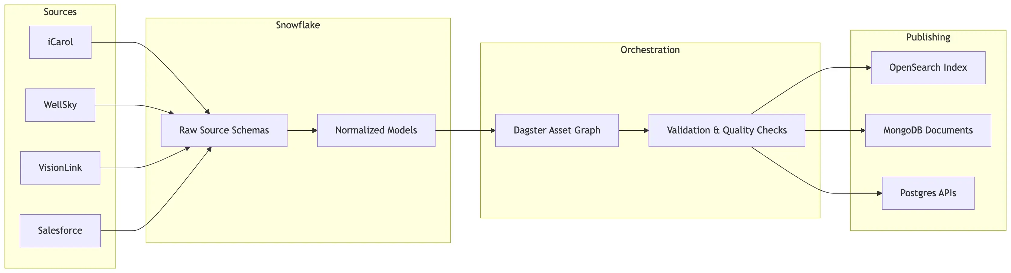 Asset based data orchestration high level architecture