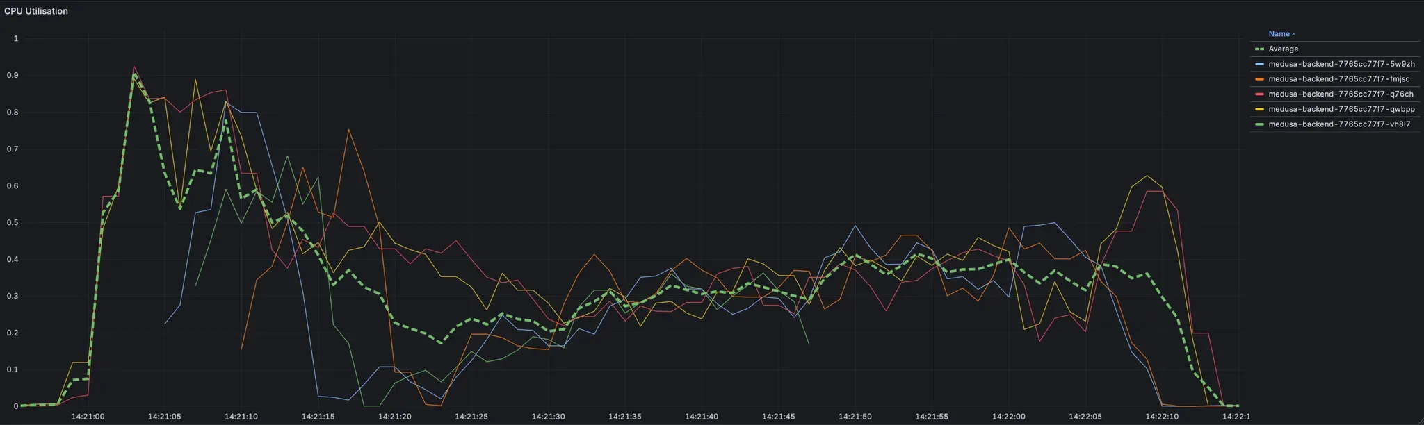 Grafana dashboards to track CPU utilization, pod counts, and scaling behavior in real time.