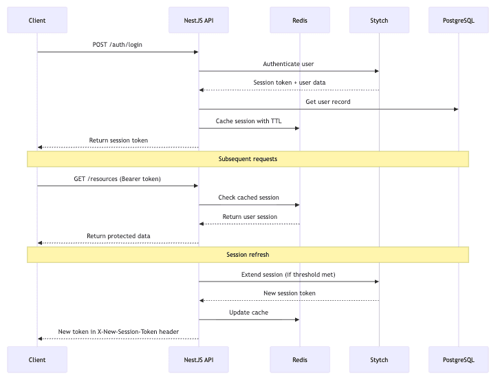 nestjs-stytch-complete-authentication-flow.png