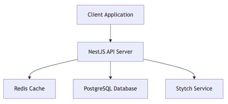 nestjs-stytch-system-architecture-overview.png